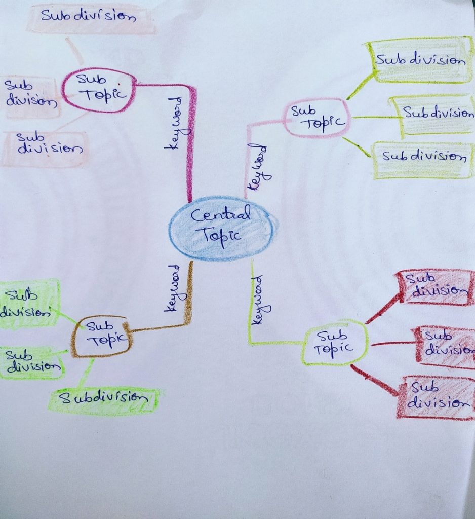 Technique to Create MINDMAP for Effective Revision & Marks